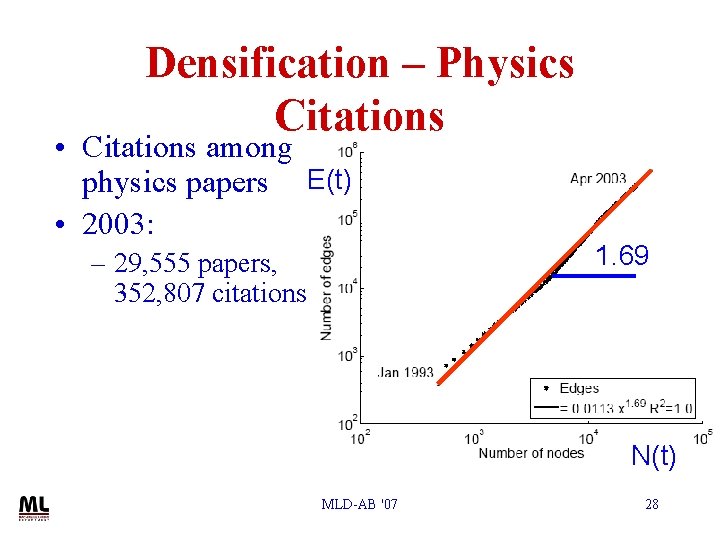 Densification – Physics Citations • Citations among physics papers E(t) • 2003: – 29,