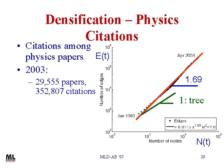 Densification – Physics Citations • Citations among physics papers E(t) • 2003: – 29,