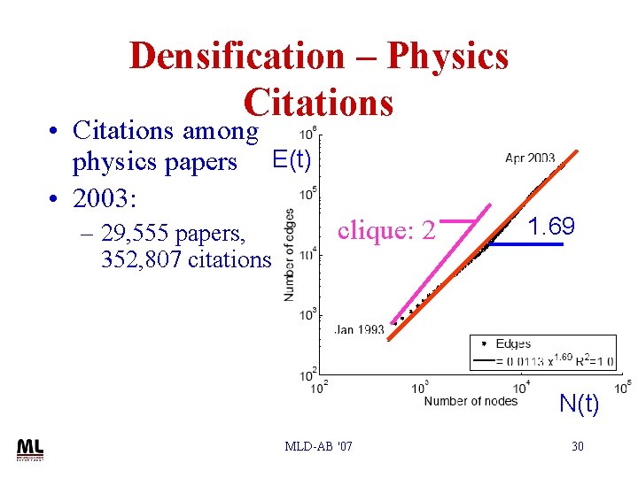 Densification – Physics Citations • Citations among physics papers E(t) • 2003: – 29,