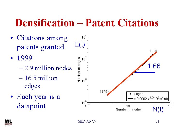 Densification – Patent Citations • Citations among patents granted E(t) • 1999 1. 66