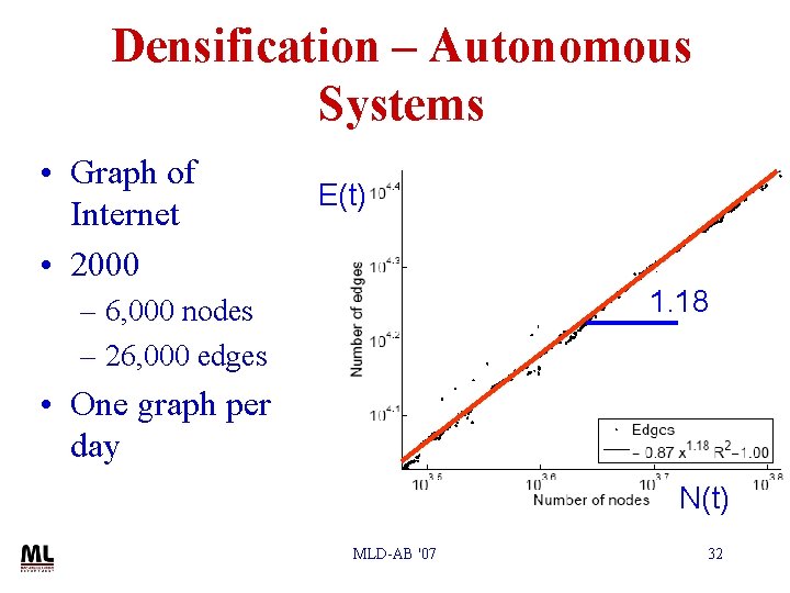 Densification – Autonomous Systems • Graph of Internet • 2000 E(t) 1. 18 –