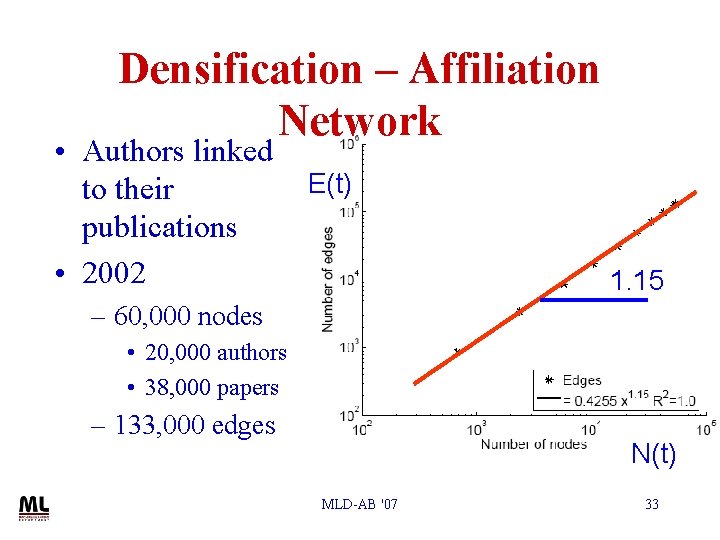 Densification – Affiliation Network • Authors linked to their publications • 2002 E(t) 1.