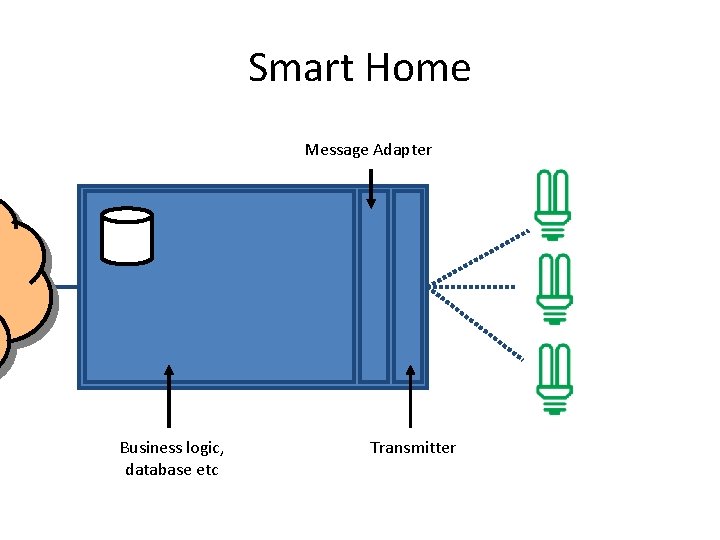 Smart Home Message Adapter Business logic, database etc Transmitter 