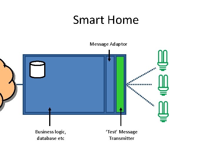 Smart Home Message Adaptor Business logic, database etc ‘Test’ Message Transmitter 