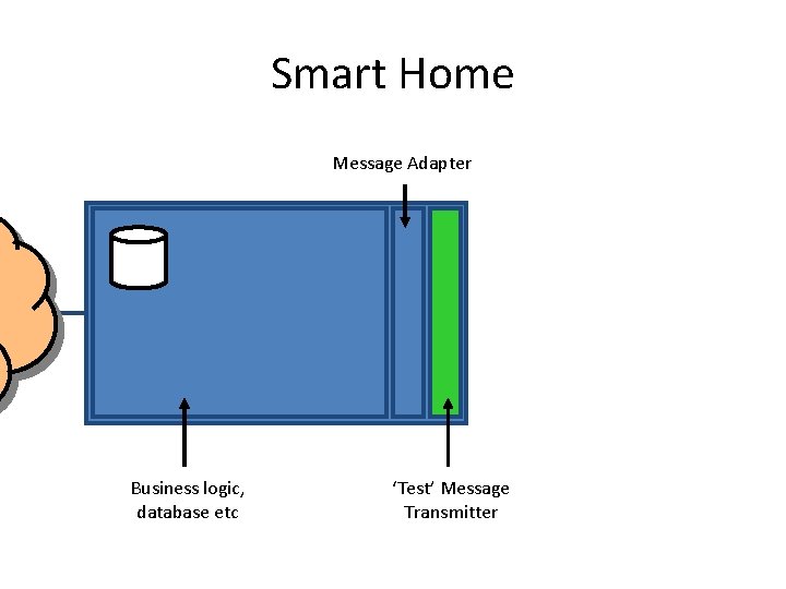 Smart Home Message Adapter Business logic, database etc ‘Test’ Message Transmitter 