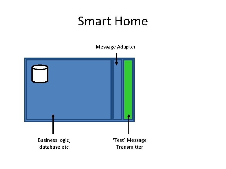 Smart Home Message Adapter Business logic, database etc ‘Test’ Message Transmitter 