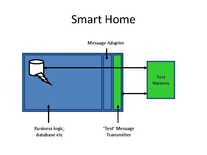 Smart Home Message Adapter Test Harness Business logic, database etc ‘Test’ Message Transmitter 