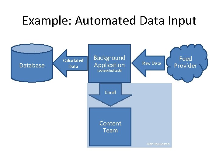 Example: Automated Data Input Database Calculated Data Background Application Raw Data (scheduled task) Email