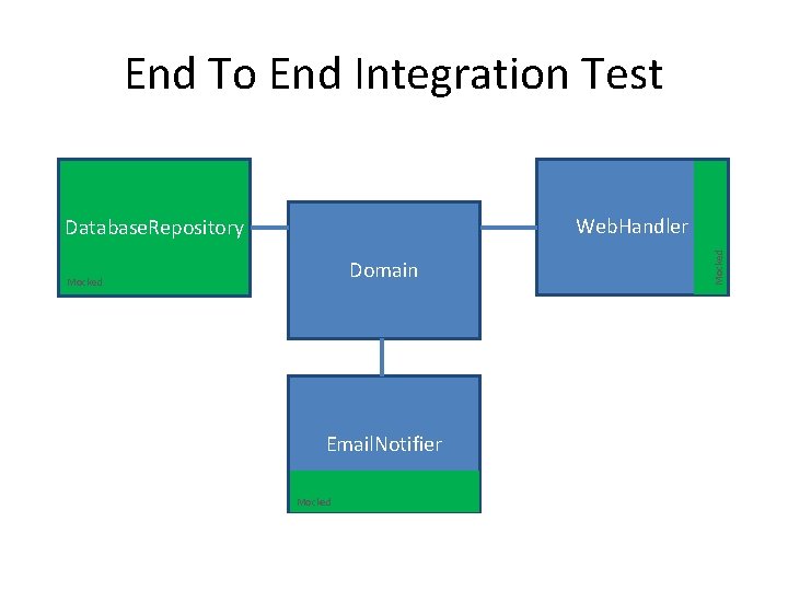 End To End Integration Test Domain Mocked Email. Notifier Mocked Web. Handler Database. Repository