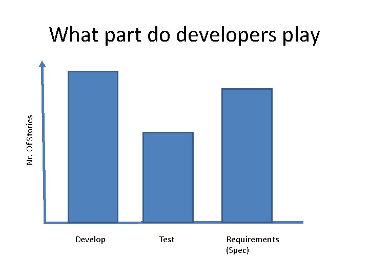 Nr. Of Stories What part do developers play Develop Test Requirements (Spec) 