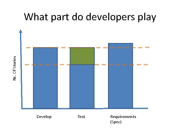Nr. Of Stories What part do developers play Develop Test Requirements (Spec) 