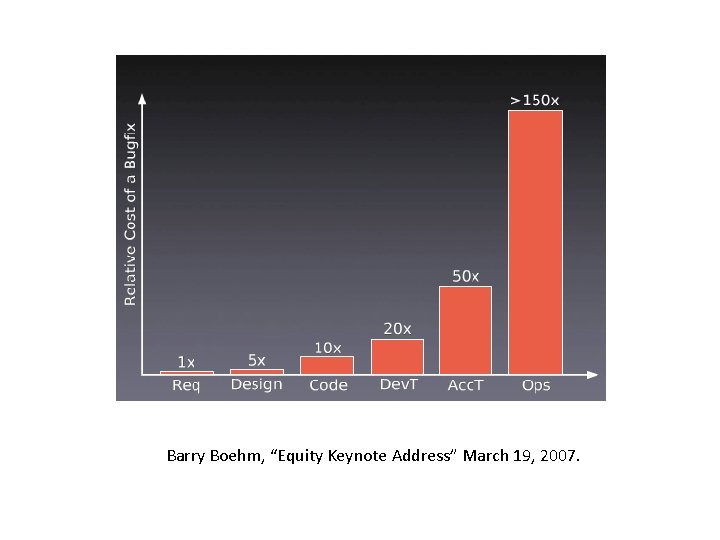 Barry Boehm, “Equity Keynote Address” March 19, 2007. 