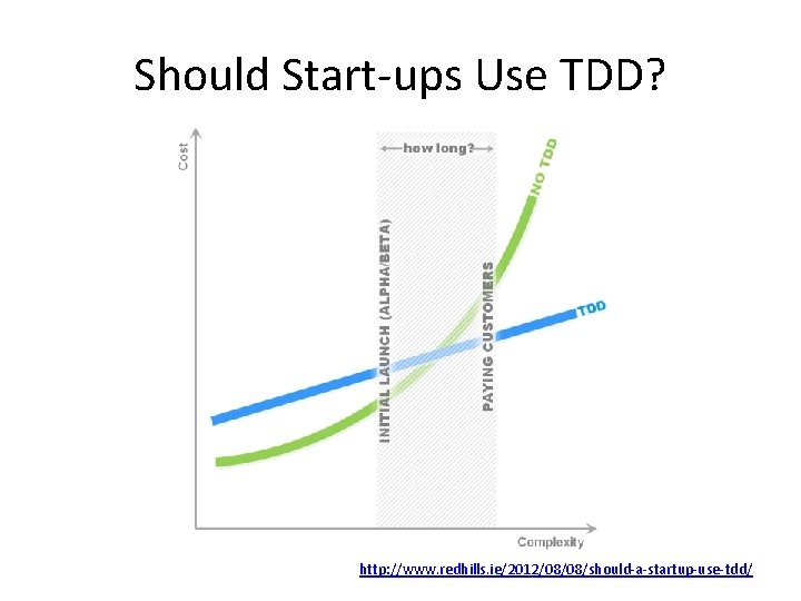 Should Start-ups Use TDD? http: //www. redhills. ie/2012/08/08/should-a-startup-use-tdd/ 