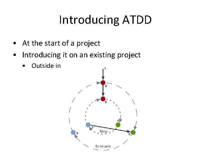 Introducing ATDD • At the start of a project • Introducing it on an