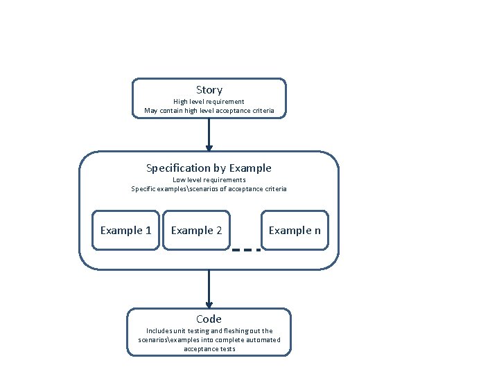 Story High level requirement May contain high level acceptance criteria Specification by Example Low