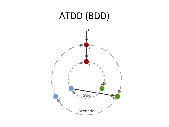 ATDD (BDD) 