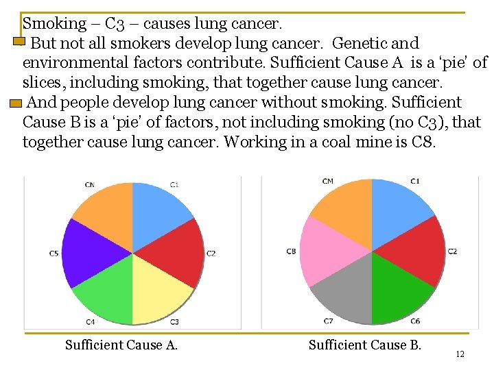 Smoking – C 3 – causes lung cancer. But not all smokers develop lung