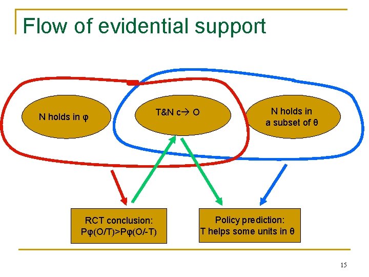 Flow of evidential support N holds in φ T&N c O RCT conclusion: Pφ(O/T)>Pφ(O/-T)