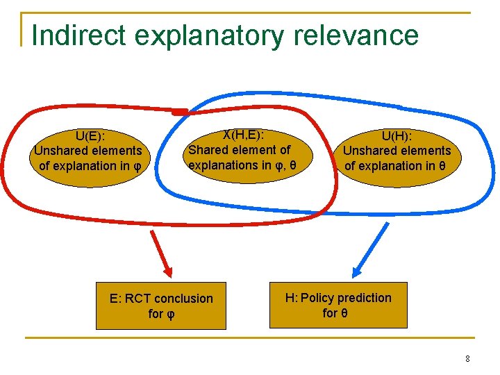 Indirect explanatory relevance U(E): Unshared elements of explanation in φ X(H, E): Shared element