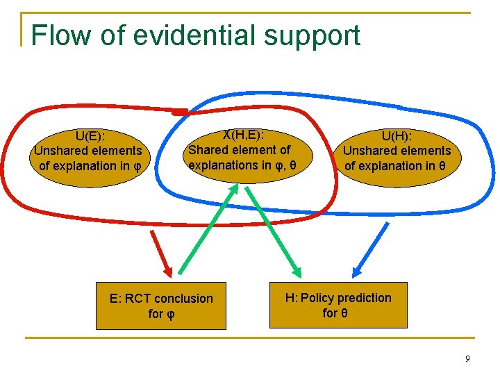 Flow of evidential support U(E): Unshared elements of explanation in φ X(H, E): Shared