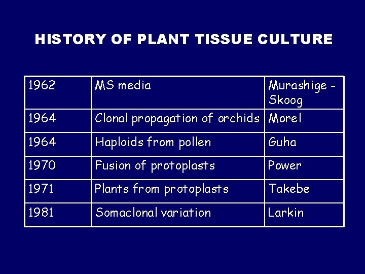 HISTORY OF PLANT TISSUE CULTURE 1962 MS media Murashige Skoog 1964 Clonal propagation of