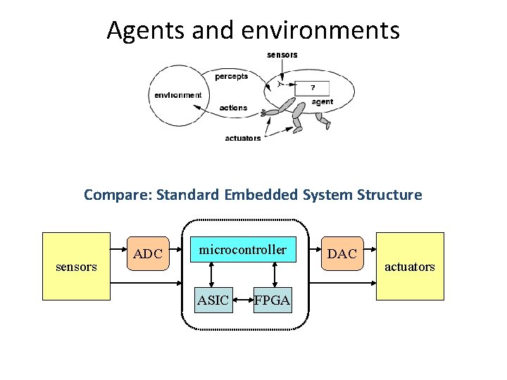Agents and environments Compare: Standard Embedded System Structure sensors ADC microcontroller ASIC FPGA DAC
