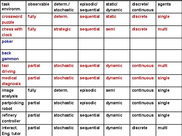 task environm. observable determ. / stochastic episodic/ sequential static/ dynamic discrete/ continuous agents crossword