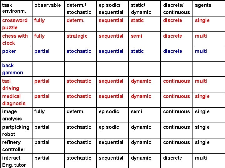 task environm. observable determ. / stochastic episodic/ sequential static/ dynamic discrete/ continuous agents crossword