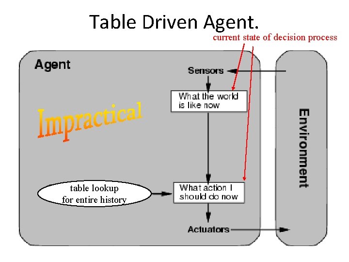 Table Driven Agent. current state of decision process table lookup for entire history 