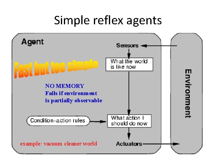 Simple reflex agents NO MEMORY Fails if environment is partially observable example: vacuum cleaner