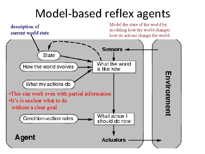 Model-based reflex agents description of current world state Model the state of the world