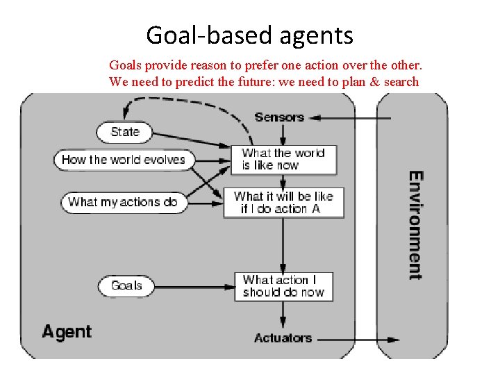 Goal-based agents Goals provide reason to prefer one action over the other. We need