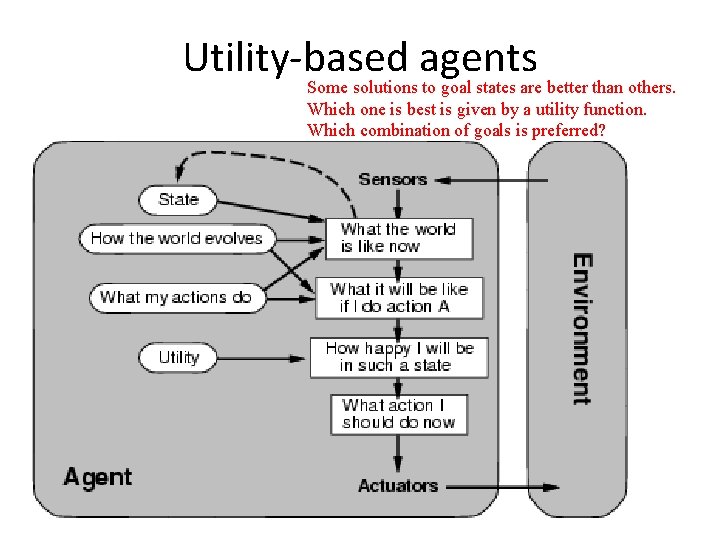 Utility-based agents Some solutions to goal states are better than others. Which one is