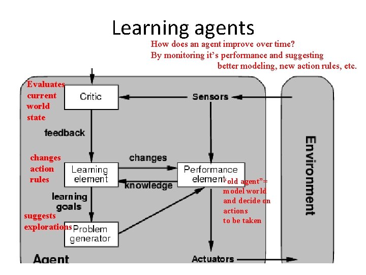 Learning agents How does an agent improve over time? By monitoring it’s performance and
