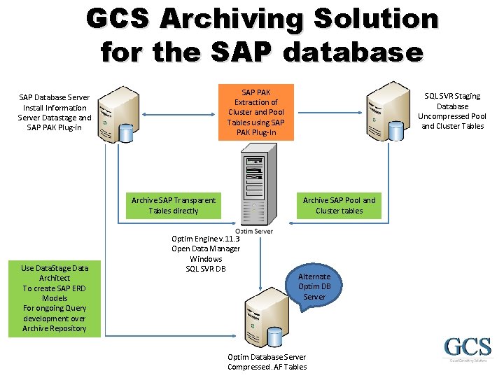 GCS Archiving Solution for the SAP database SAP PAK Extraction of Cluster and Pool