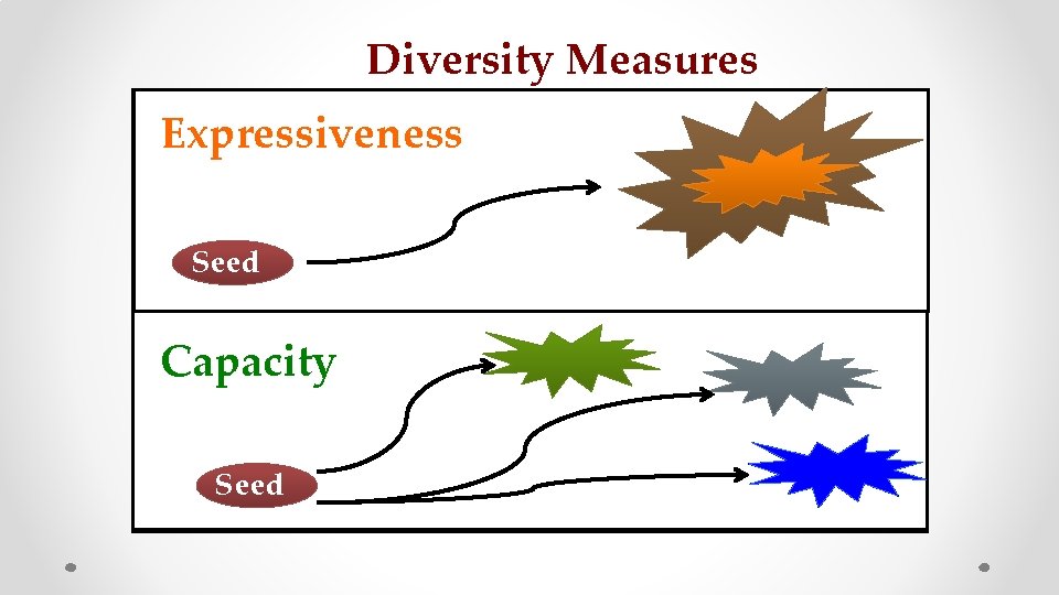 Diversity Measures Expressiveness Seed Capacity Seed 