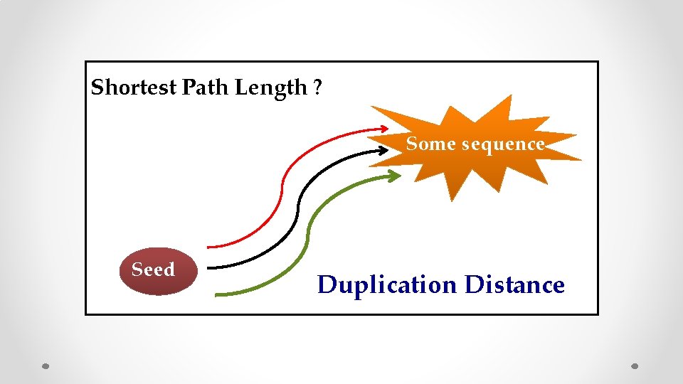 Shortest Path Length ? Some sequence Seed Duplication Distance 
