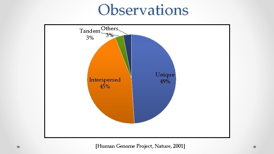  Observations Tandem Others 3% 3% Interspersed 45% Unique 49% [Human Genome Project, Nature,