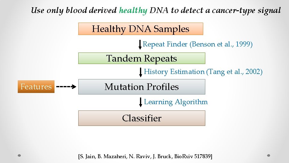 Use only blood derived healthy DNA to detect a cancer-type signal Healthy DNA Samples