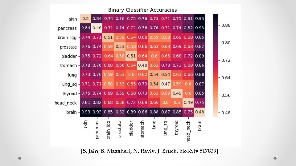 [S. Jain, B. Mazaheri, N. Raviv, J. Bruck, bio. Rxiv 517839] 