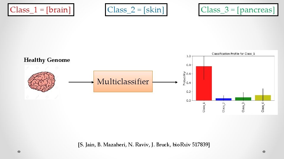 Class_1 = [brain] Class_2 = [skin] Class_3 = [pancreas] Healthy Genome Multiclassifier [S. Jain,