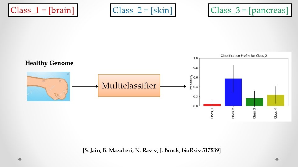 Class_1 = [brain] Class_2 = [skin] Class_3 = [pancreas] Healthy Genome Multiclassifier [S. Jain,