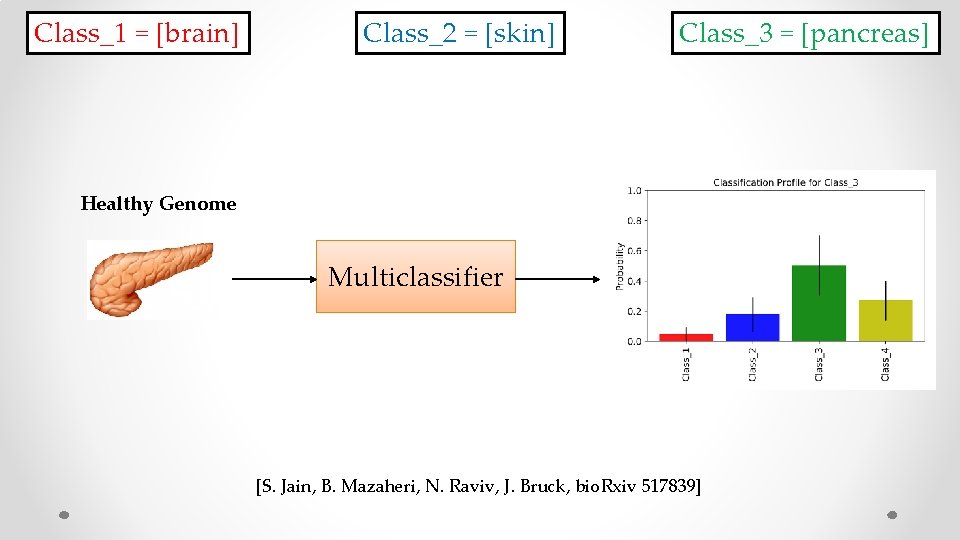 Class_1 = [brain] Class_2 = [skin] Class_3 = [pancreas] Healthy Genome Multiclassifier [S. Jain,