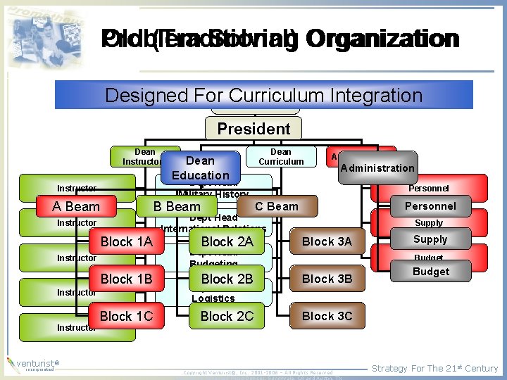 Problem Old (Traditional) Solving Organization Designed For President Curriculum Integration President Dean Instructors B