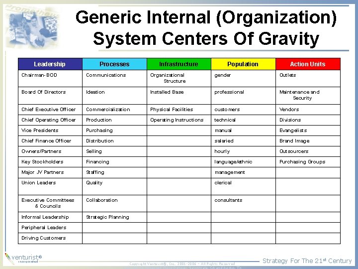 Generic Internal (Organization) System Centers Of Gravity Leadership Processes Infrastructure Population Action Units Chairman-BOD