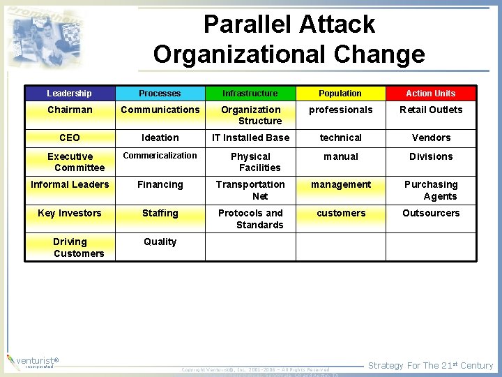 Parallel Attack Organizational Change Leadership Processes Infrastructure Population Action Units Chairman Communications Organization Structure