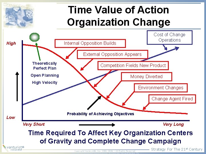 Time Value of Action Organization Change Cost of Change Operations Internal Opposition Builds High