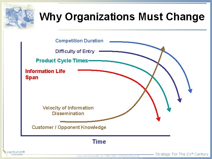 Why Organizations Must Change Competition Duration Difficulty of Entry Product Cycle Times Information Life