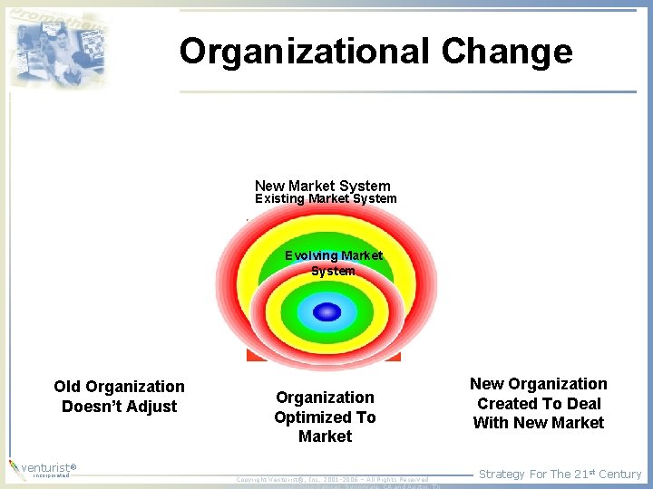 Organizational Change New Market System Existing Market System Evolving Market System Old Organization Doesn’t