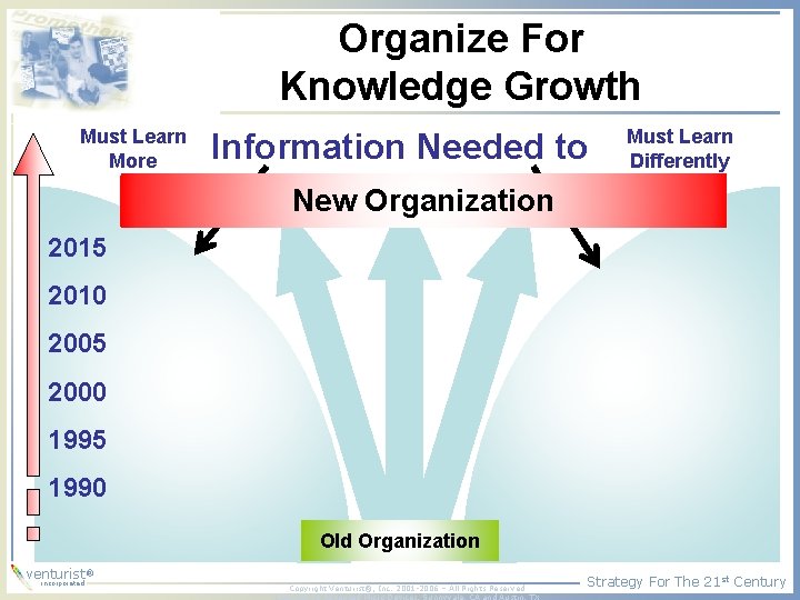 Organize For Knowledge Growth Must Learn More Information Needed to Prosper New Organization Must